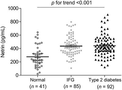 Relationship Between Circulating Netrin-1 Concentration, Impaired Fasting Glucose, and Newly Diagnosed Type 2 Diabetes